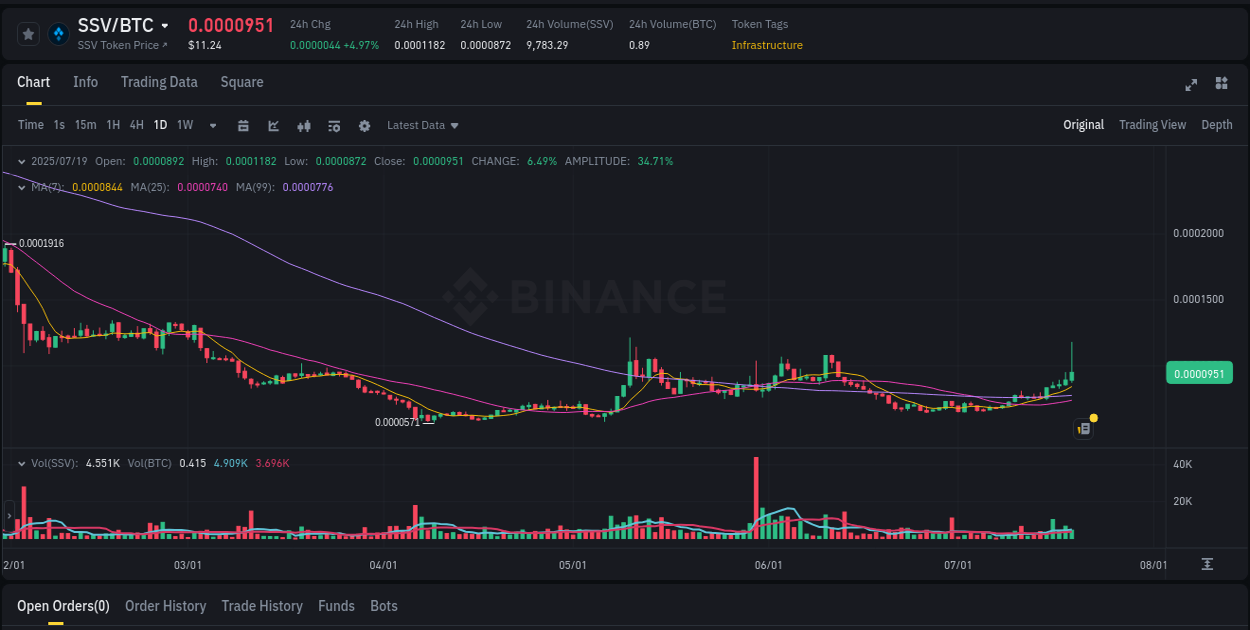 Detailed report of SSV's pump on Binance at 19 July 2025, 06:01