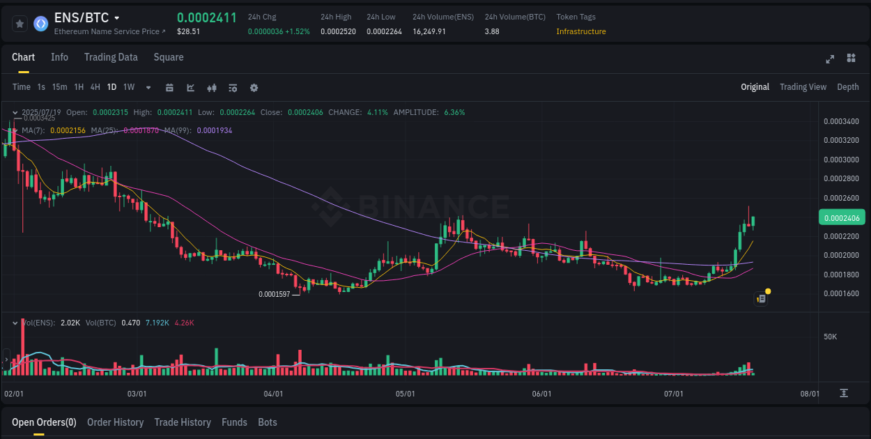 Report of ENS pump on Binance at 19 July 2025, 06:03