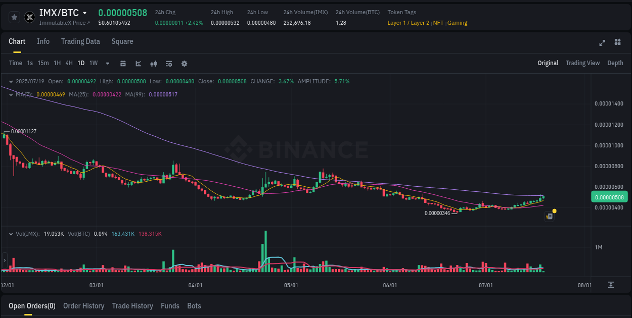 Volume spike analysis: IMX pump on Binance at 19 July 2025, 06:12
