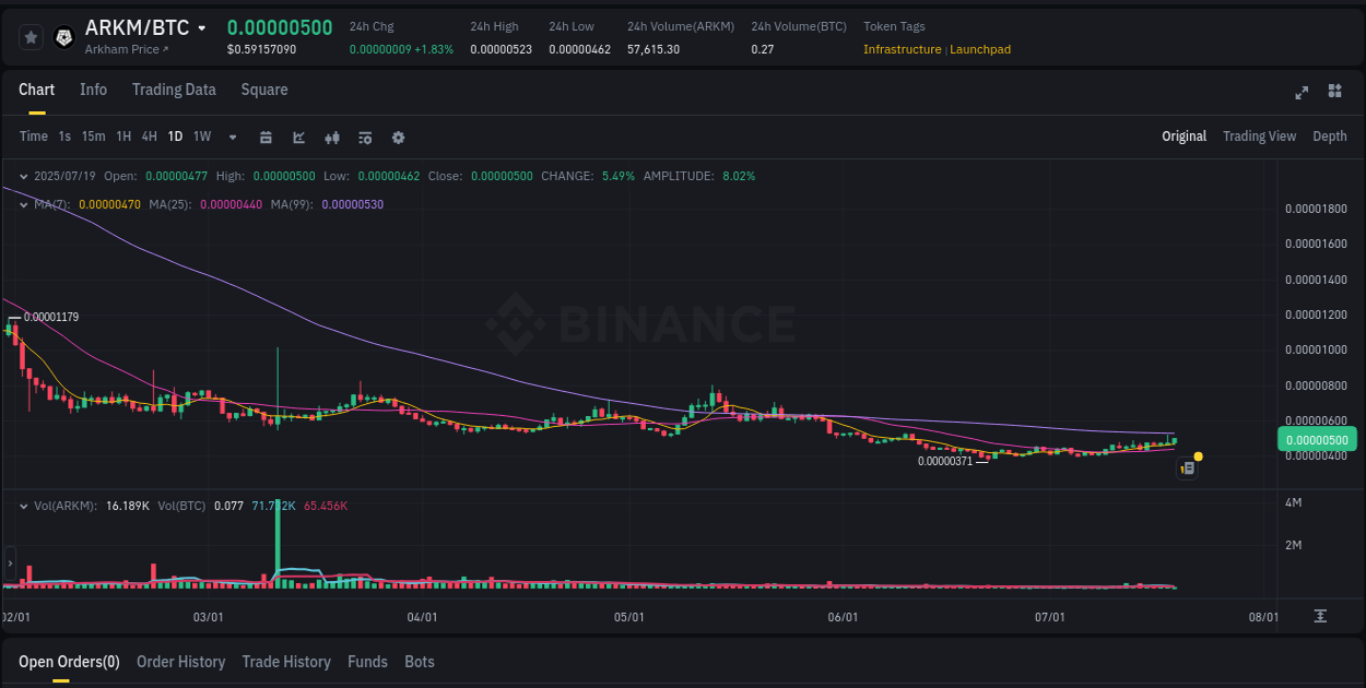 Price trajectory: ARKM upward swing on Binance, 19 July 2025, 06:13