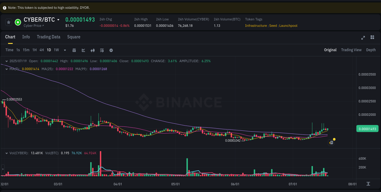 Binance trading report for CYBER pump, 19 July 2025, 06:14