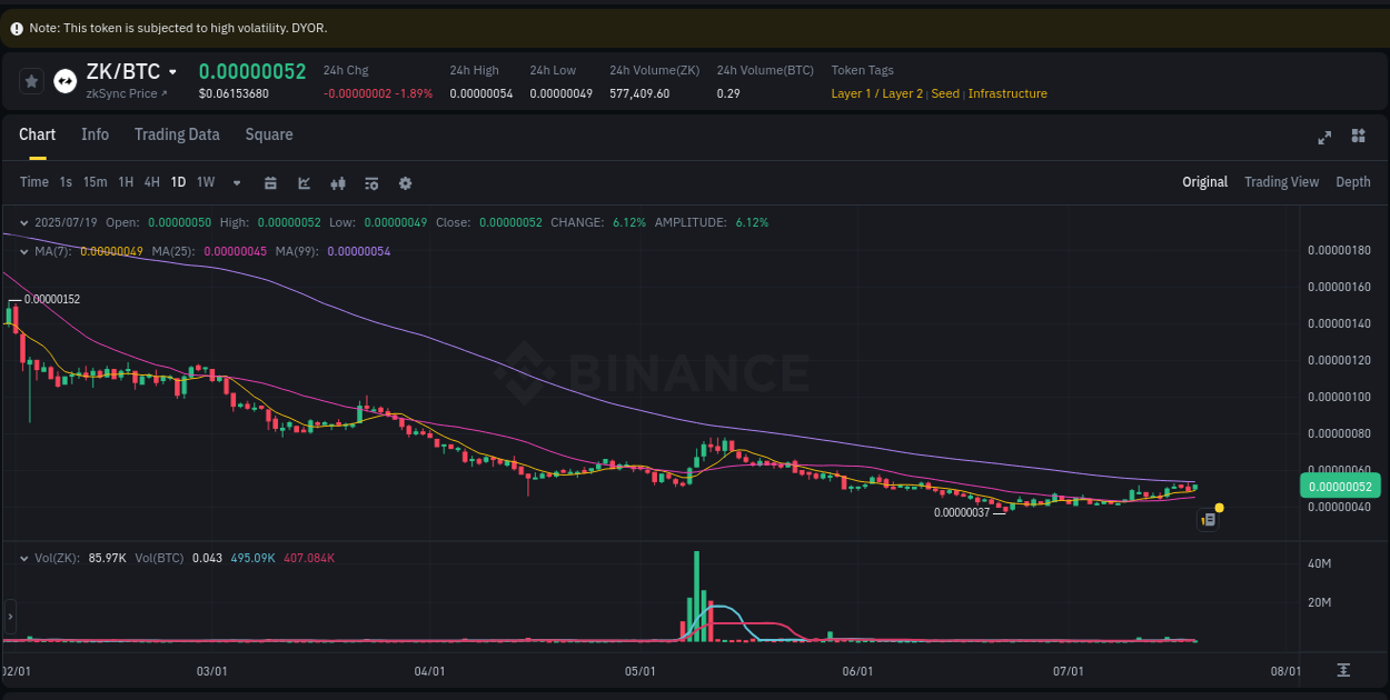 Market movement report: ZK on Binance at 19 July 2025, 06:15