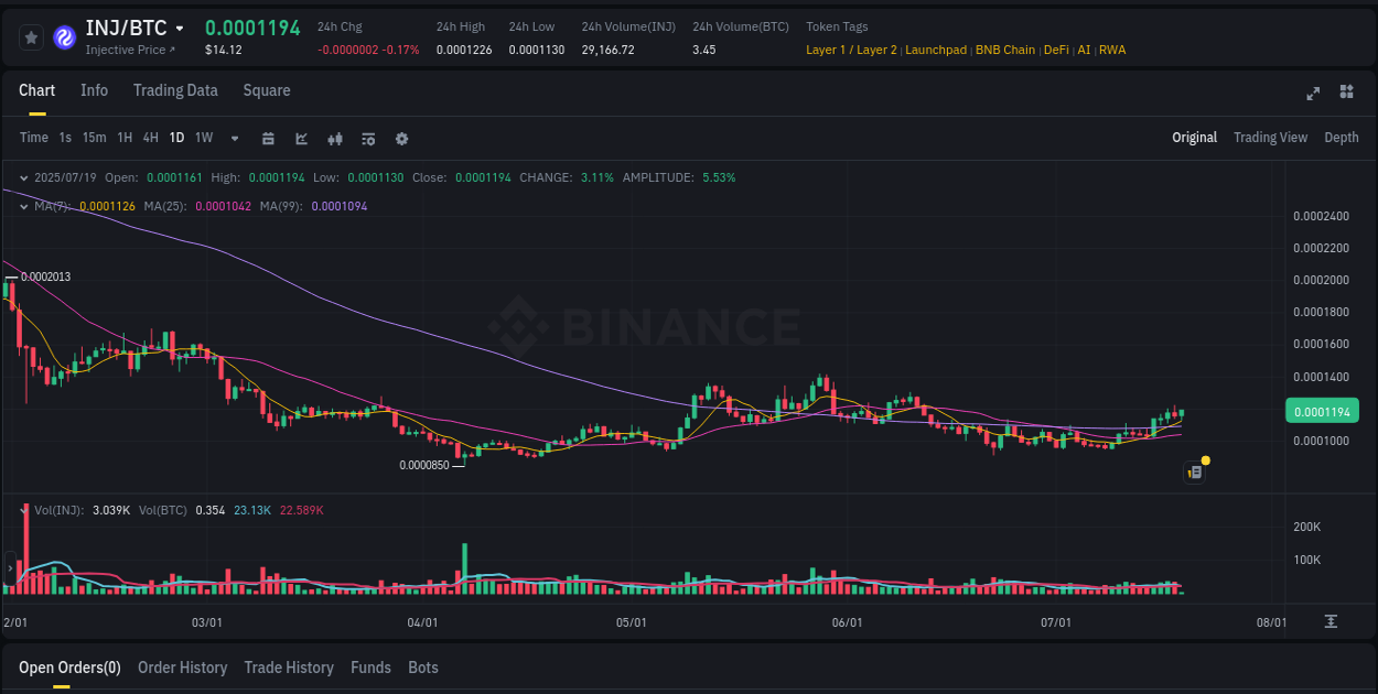 Market pulse: INJ price acceleration on Binance, 19 July 2025, 06:21