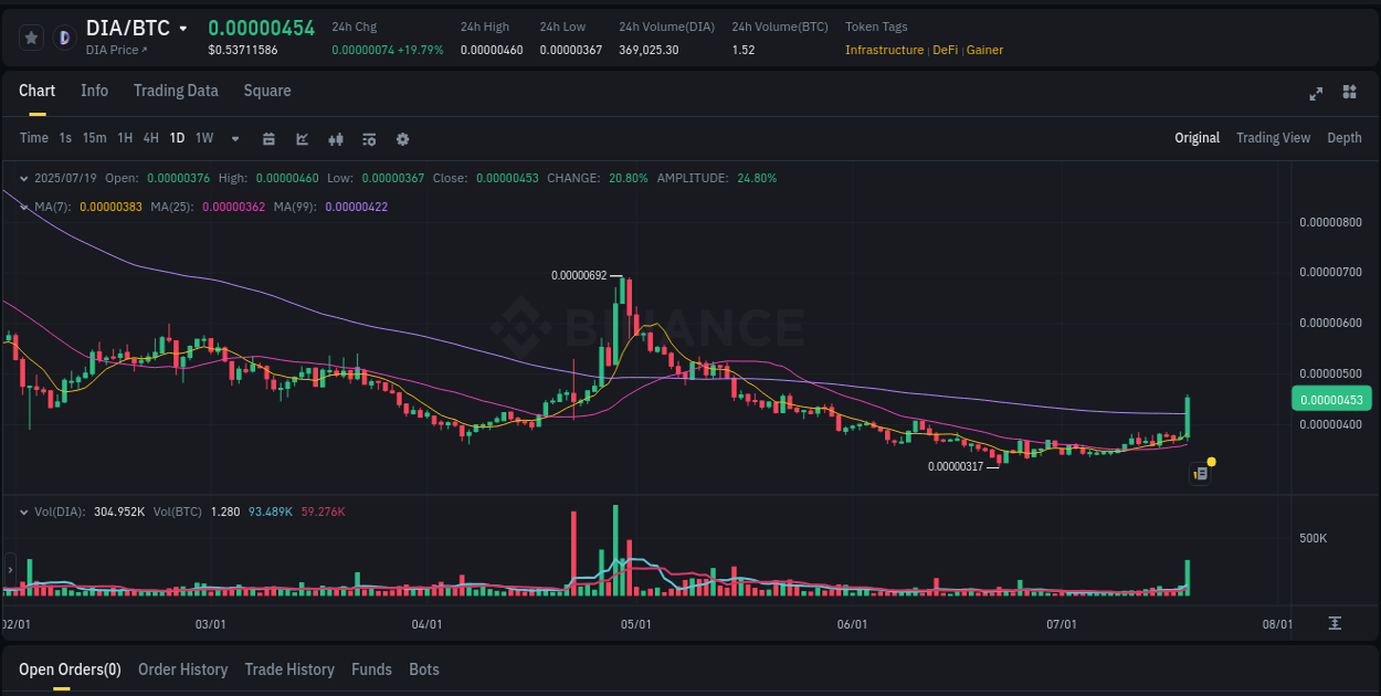 Price trajectory: DIA upward swing on Binance, 19 July 2025, 06:34