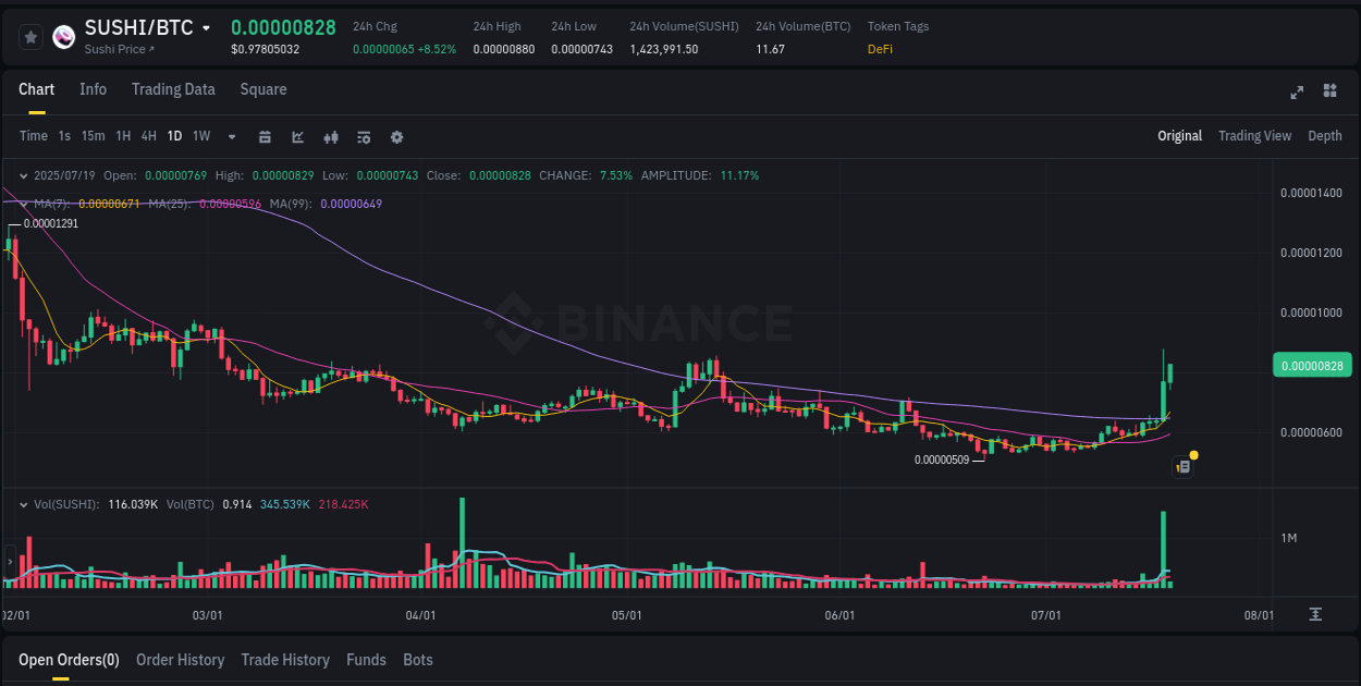 Crypto market update: SUSHI pump on Binance, 19 July 2025, 07:22