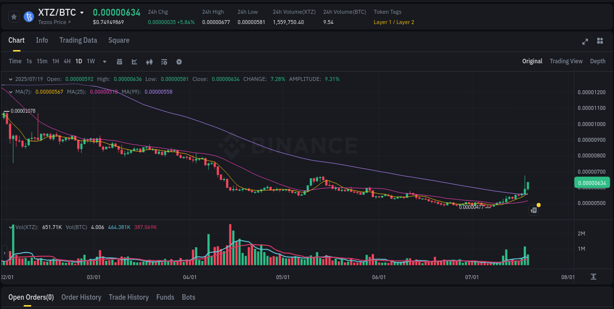 Crypto trading report: XTZ pump on Binance, 19 July 2025, 07:53