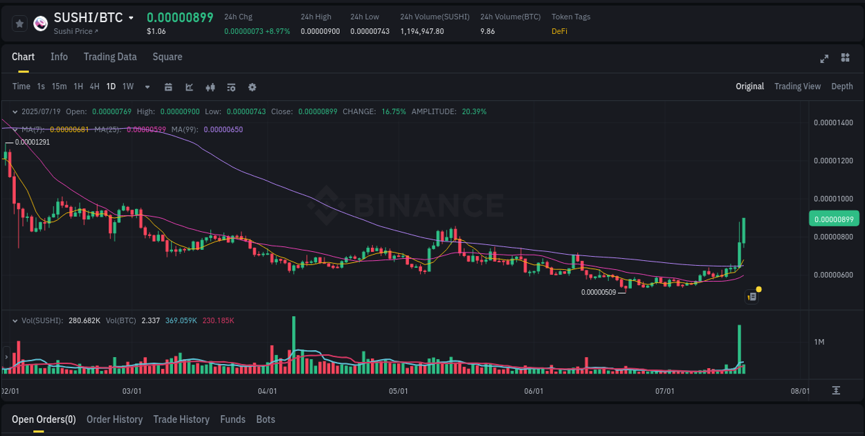 Market sentiment: SUSHI bullish trend on Binance, 19 July 2025, 08:37