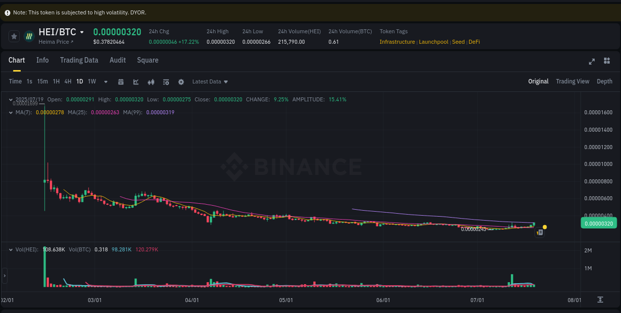 Crypto catalyst: HEI price surge on Binance, 19 July 2025, 09:04