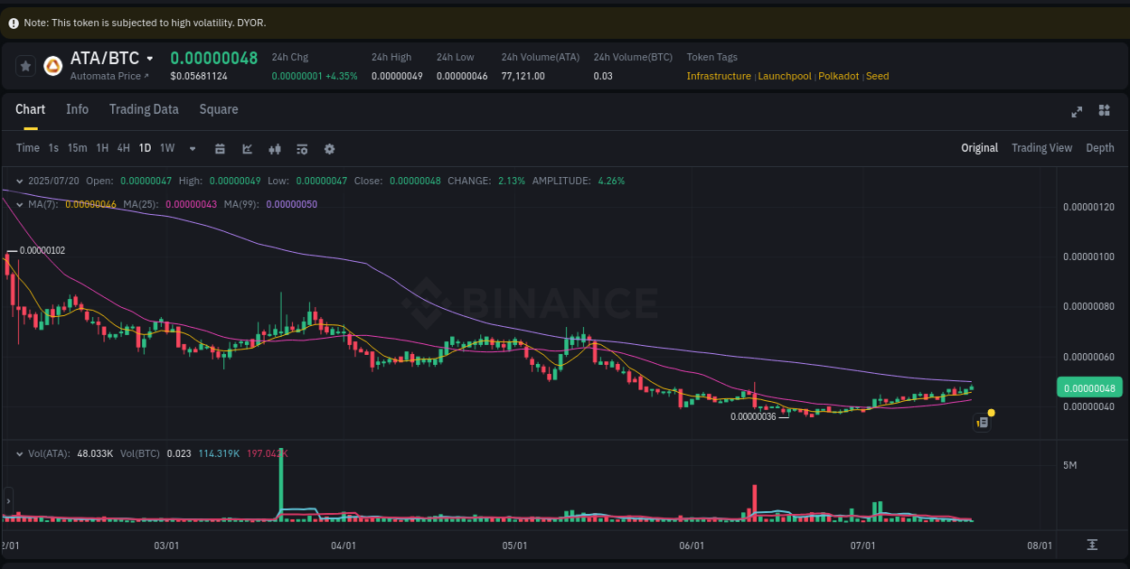 Trading session: ATA pump performance on Binance, 20 July 2025, 19:31