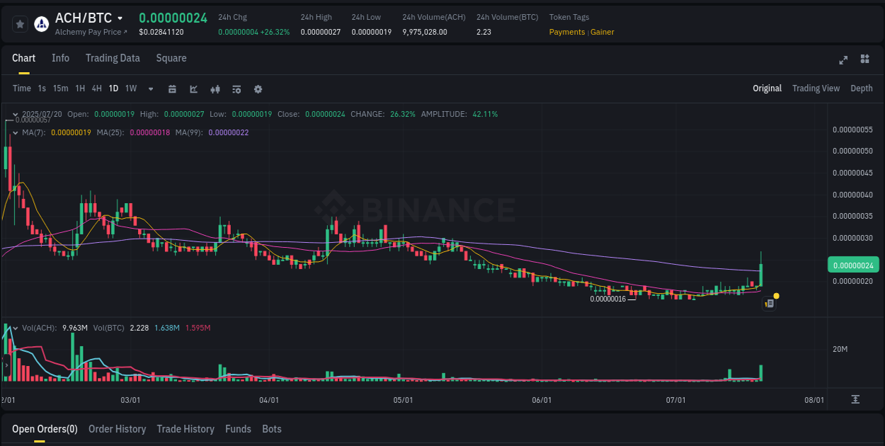 Crypto momentum report: ACH surge on Binance, 20 July 2025, 19:32