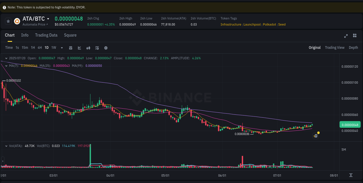 Technical analysis: ATA breakout on Binance, 20 July 2025, 20:29