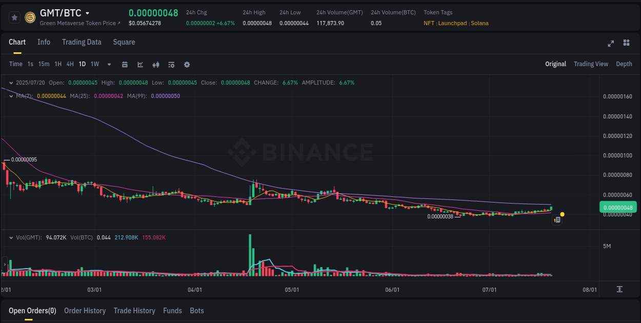 Binance trading report for GMT pump, 20 July 2025, 20:30