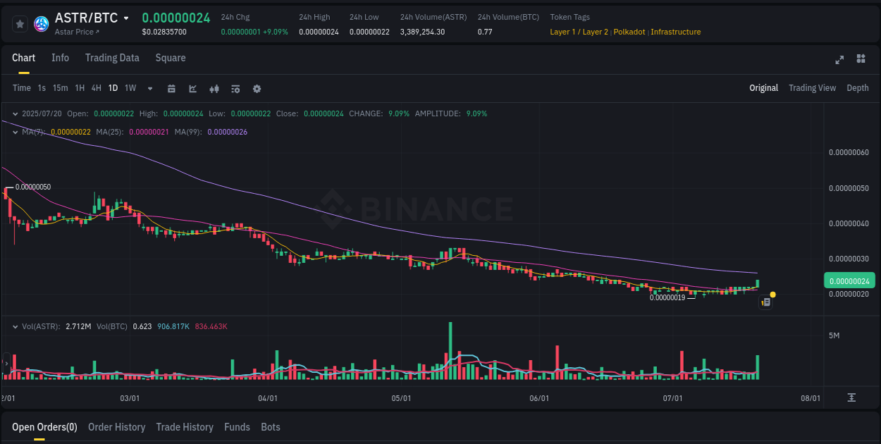 Trading performance: ASTR pump analysis on Binance, 20 July 2025, 20:31