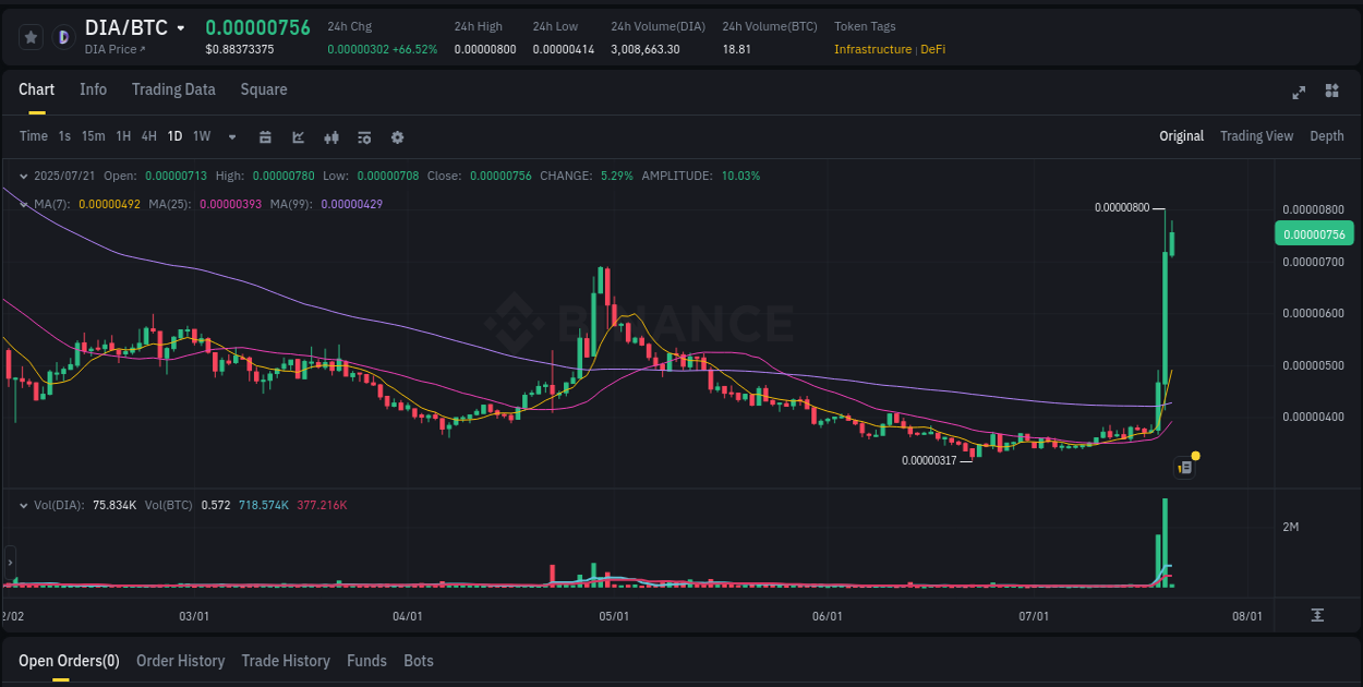 Binance trading report for DIA pump, 21 July 2025, 02:16