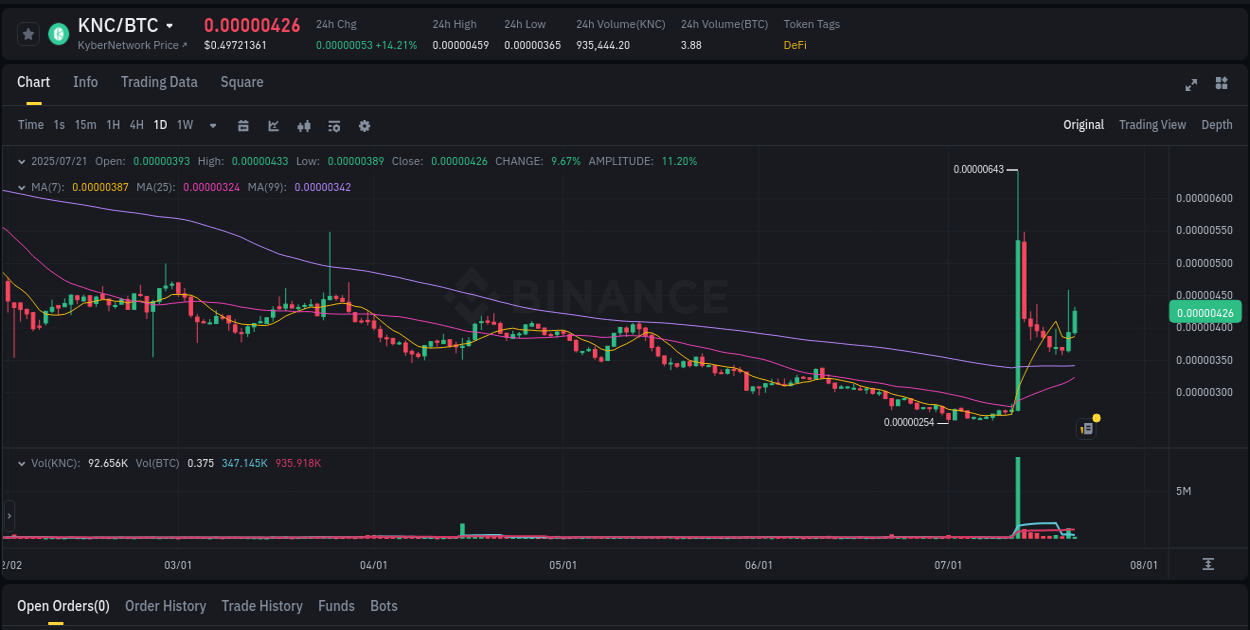 Binance pump alert: KNC trading surge, 21 July 2025, 02:25