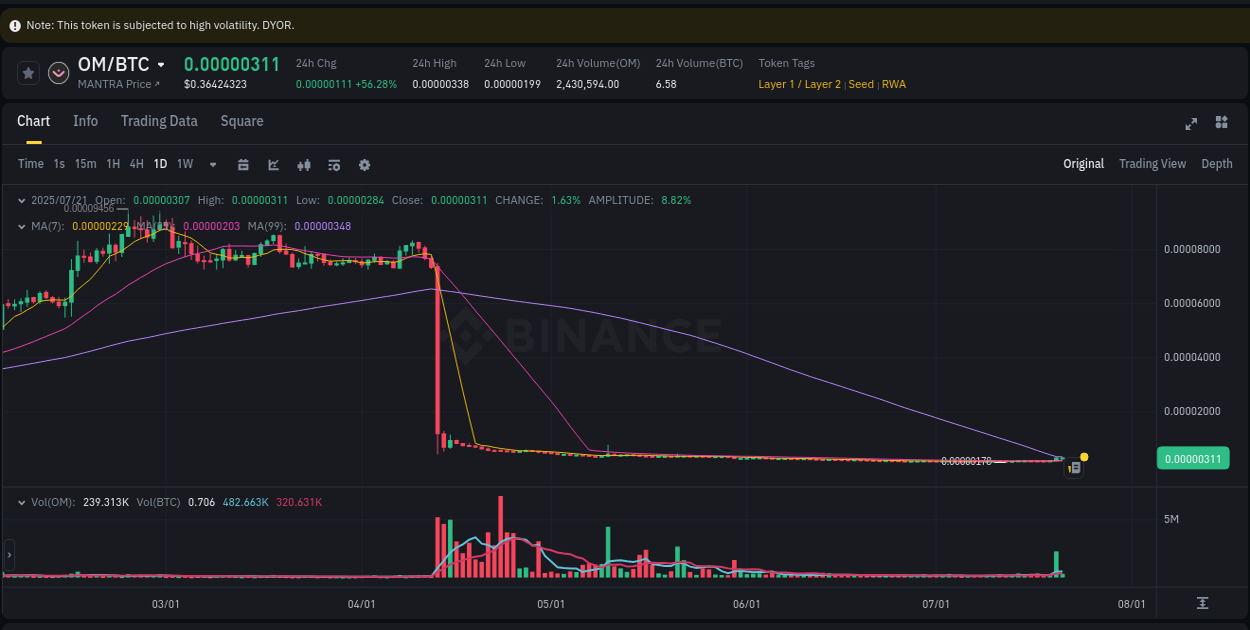 Binance trading signal: OM price explosion, 21 July 2025, 02:51