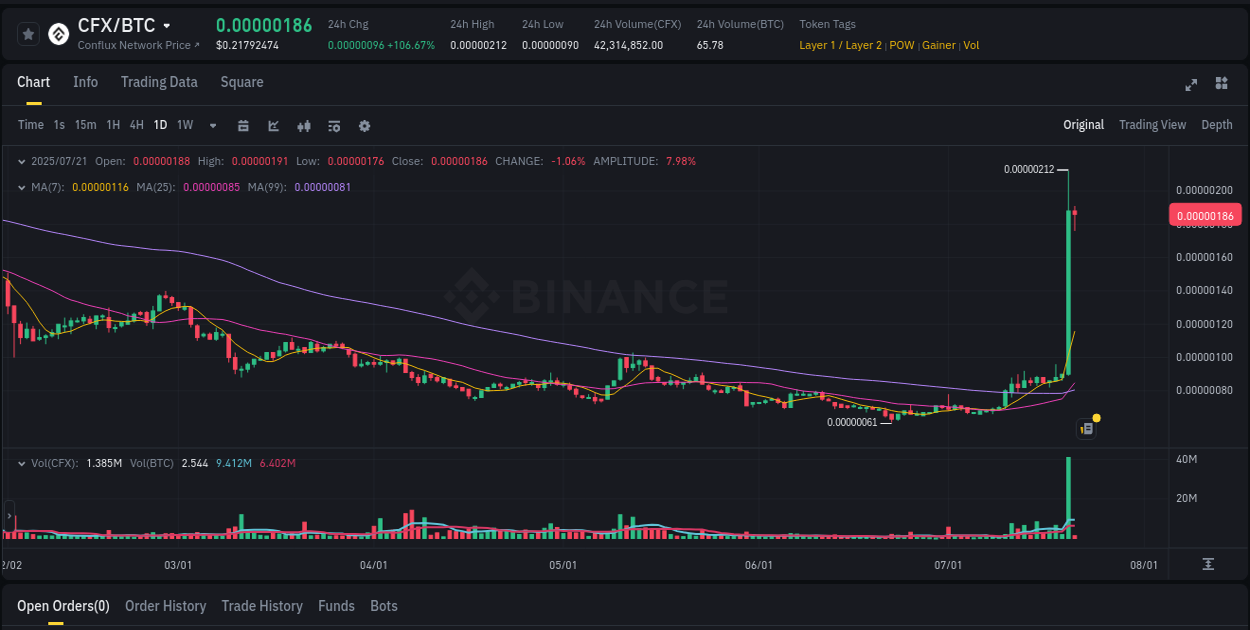 Price action report: CFX bullish momentum on Binance, 21 July 2025, 02:53