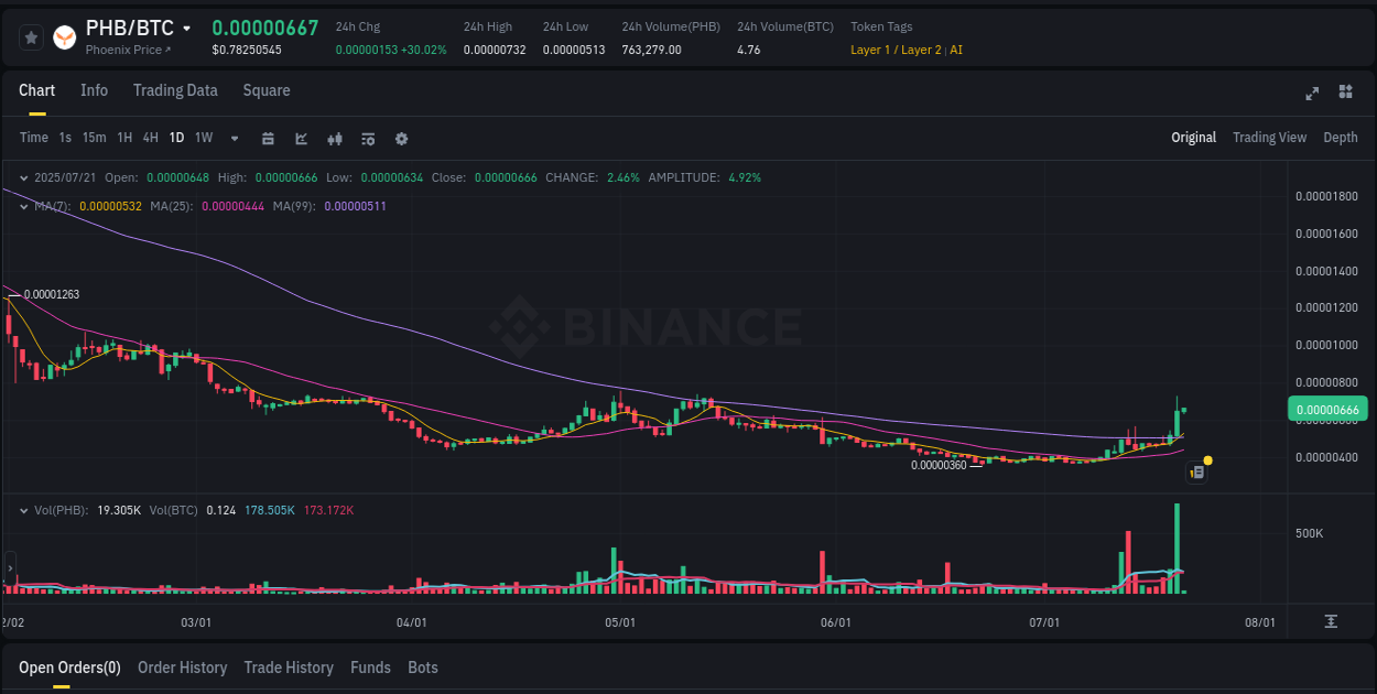 Crypto momentum report: PHB surge on Binance, 21 July 2025, 03:02