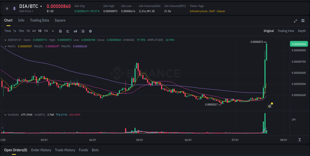 Volume spike analysis: DIA pump on Binance at 21 July 2025, 03:41
