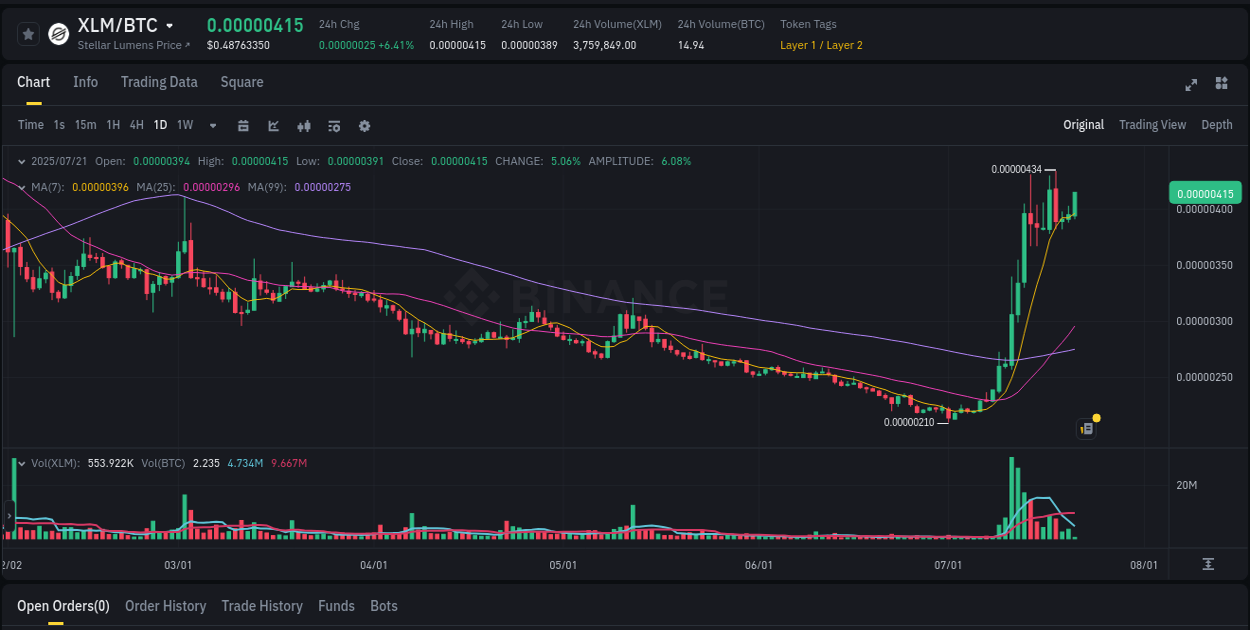 Trading performance: XLM pump analysis on Binance, 21 July 2025, 04:04