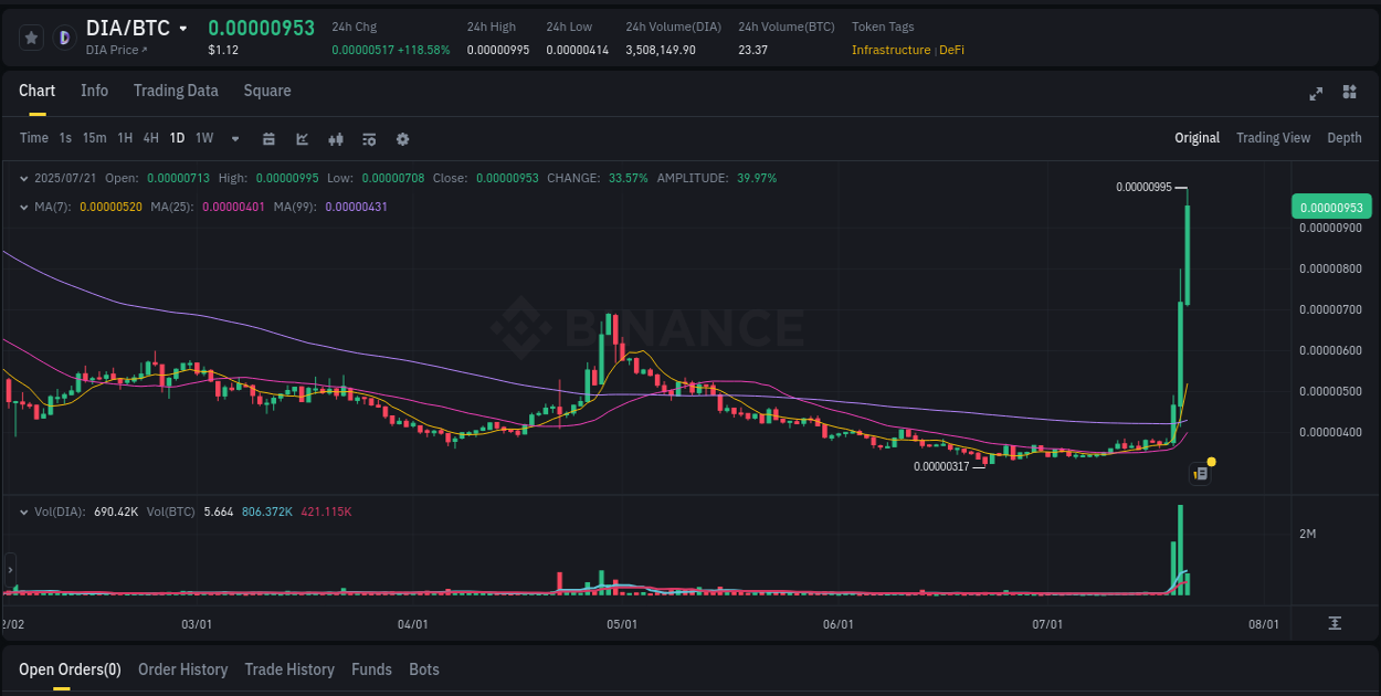Trading performance: DIA pump analysis on Binance, 21 July 2025, 04:09