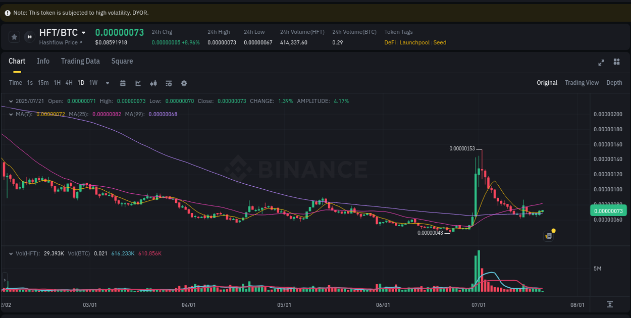 Crypto trading report: HFT pump on Binance, 21 July 2025, 04:19