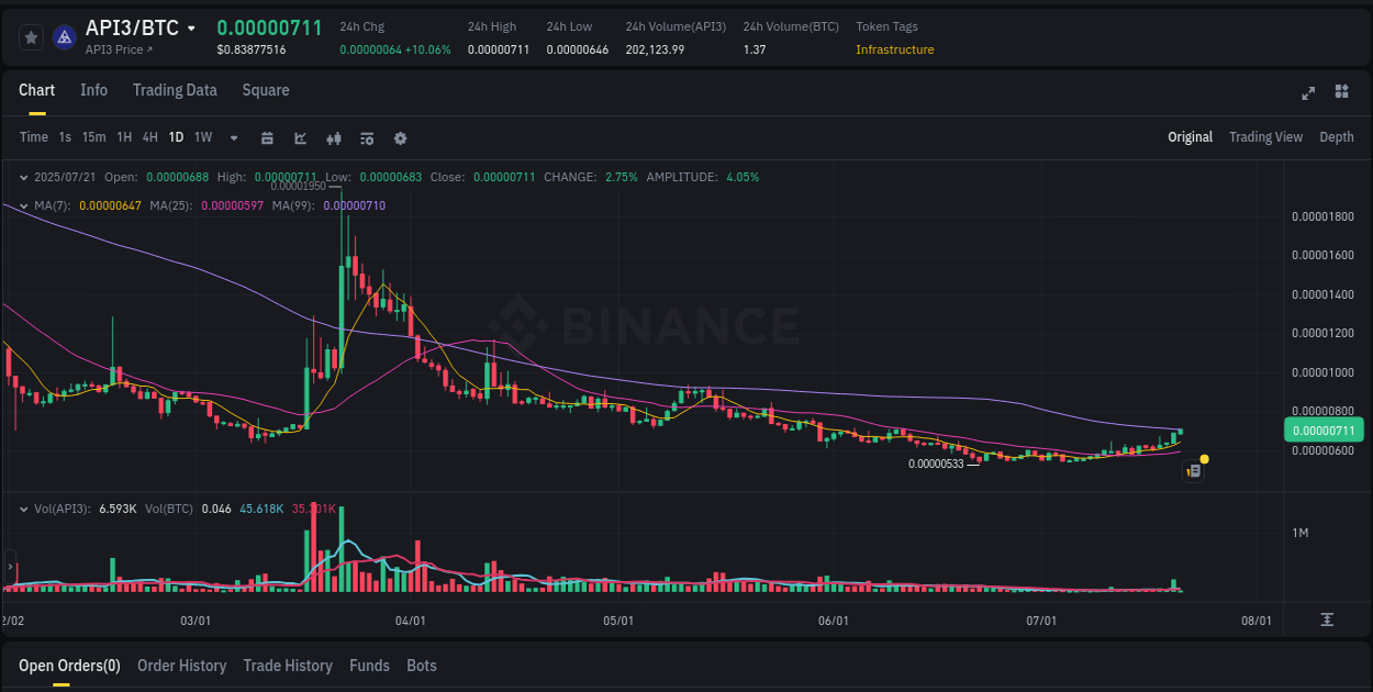 Crypto pump analytics for API3 on Binance, 21 July 2025, 04:28