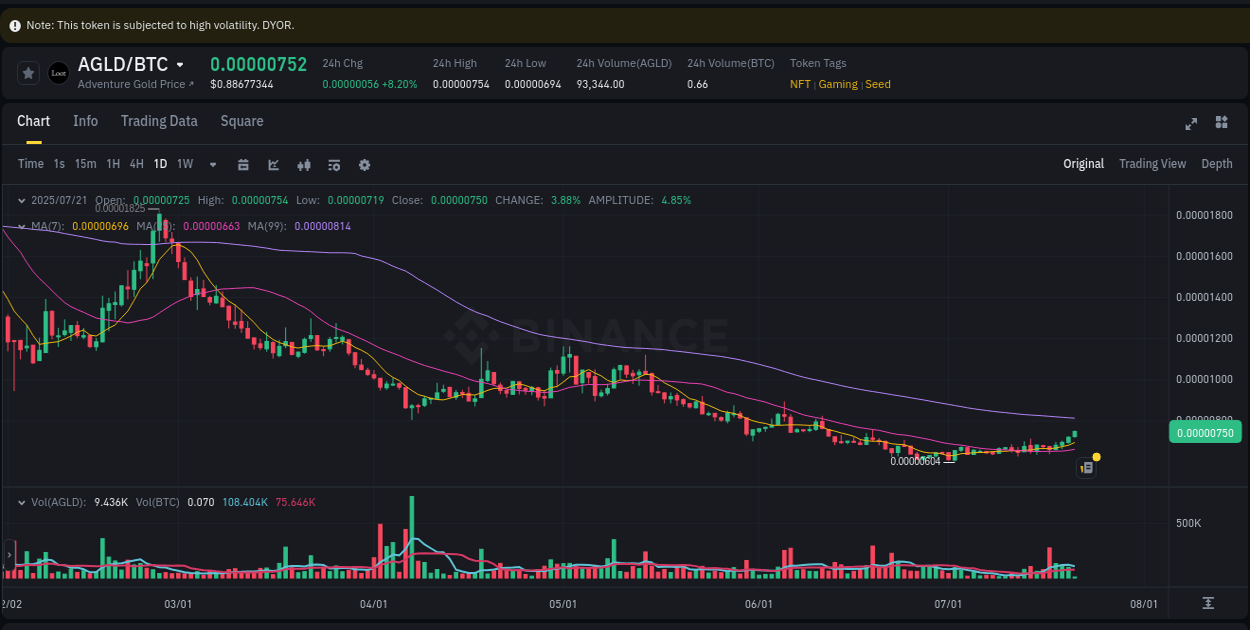 Crypto momentum report: AGLD surge on Binance, 21 July 2025, 04:37