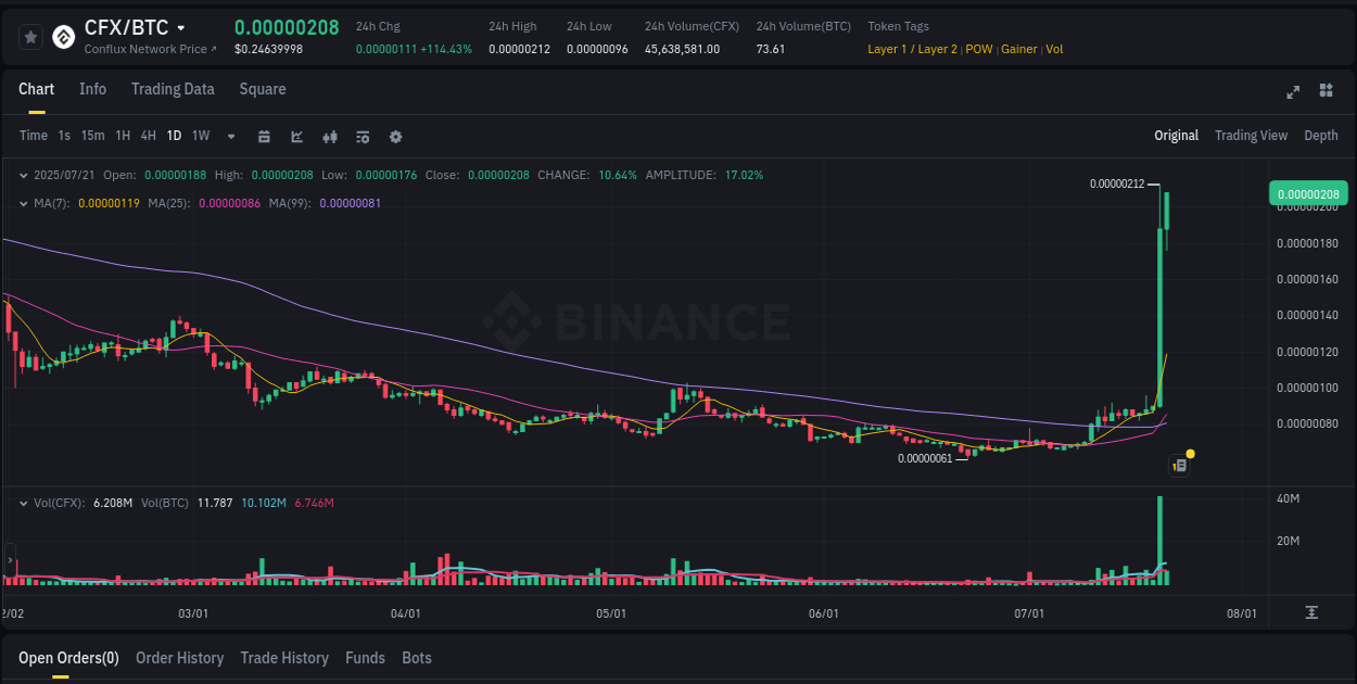 Price momentum: CFX bullish wave on Binance, 21 July 2025, 05:07