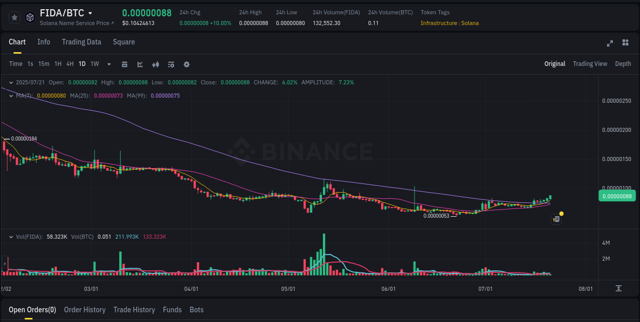Price discovery: FIDA rally report from Binance, 21 July 2025, 05:08