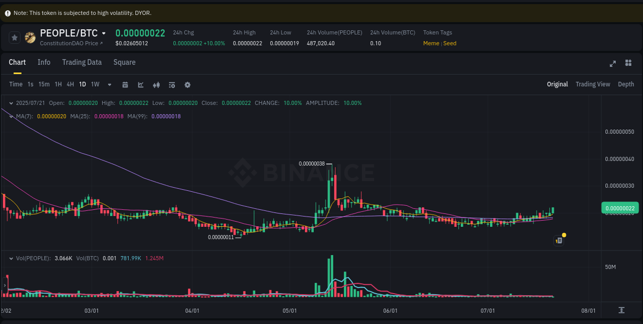 Market intelligence: PEOPLE breakout on Binance, 21 July 2025, 05:14