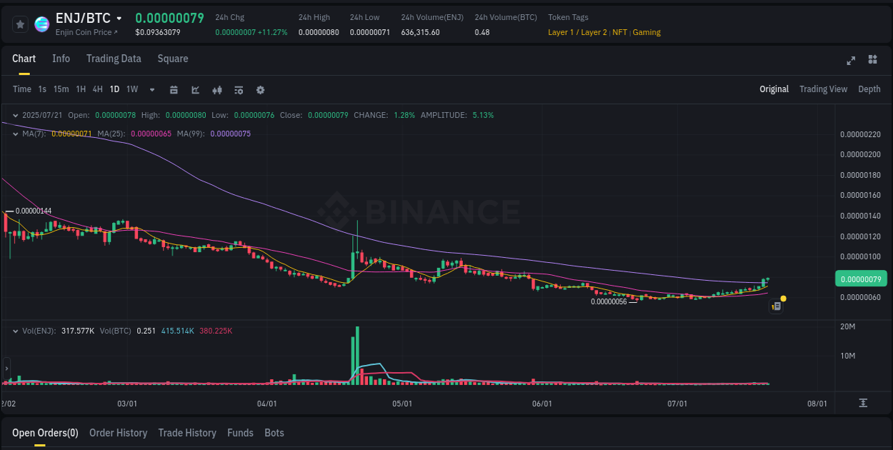 Trading session: ENJ pump performance on Binance, 21 July 2025, 05:20
