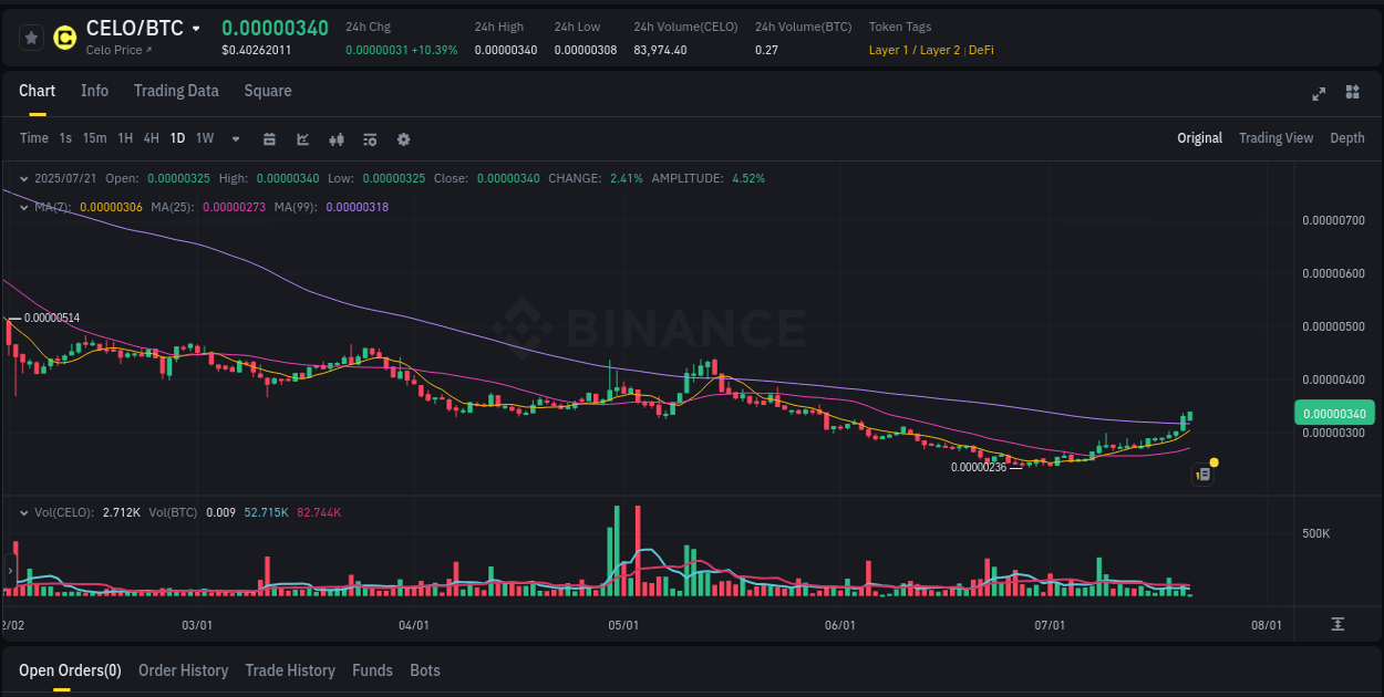 Binance trading signal: CELO price explosion, 21 July 2025, 05:26