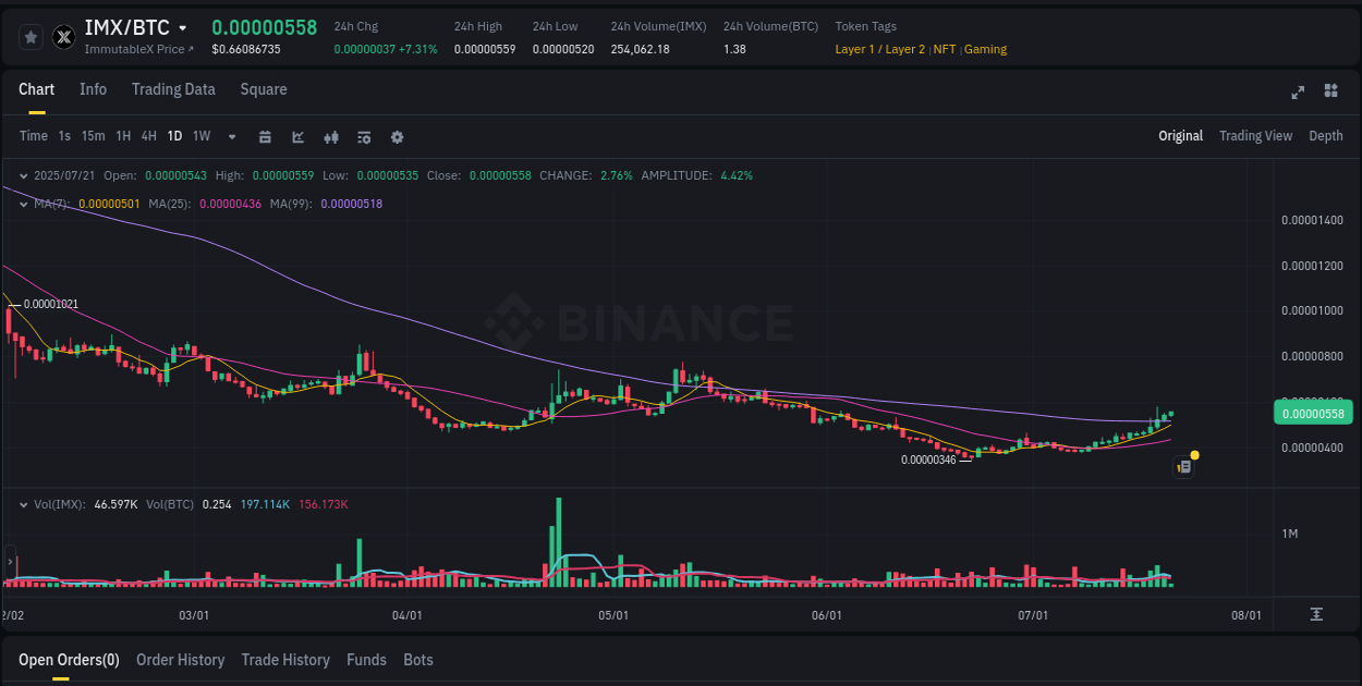 Crypto catalyst: IMX price surge on Binance, 21 July 2025, 05:27
