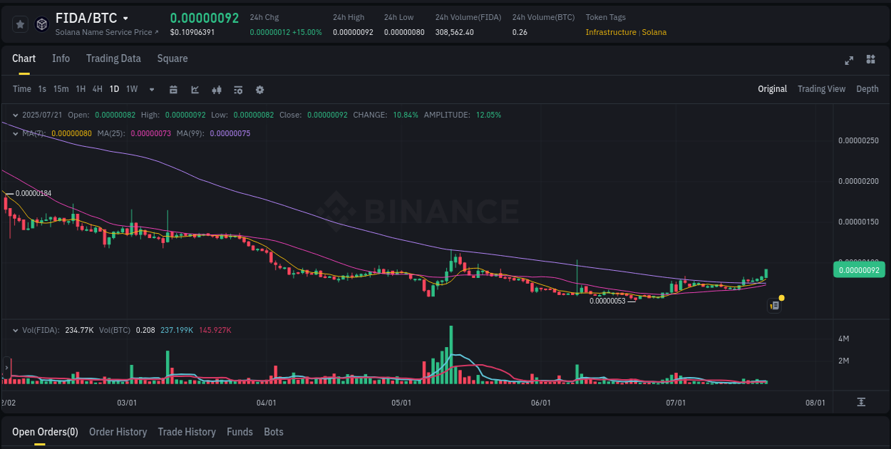 Volatility report: FIDA price spike on Binance, 21 July 2025, 05:32