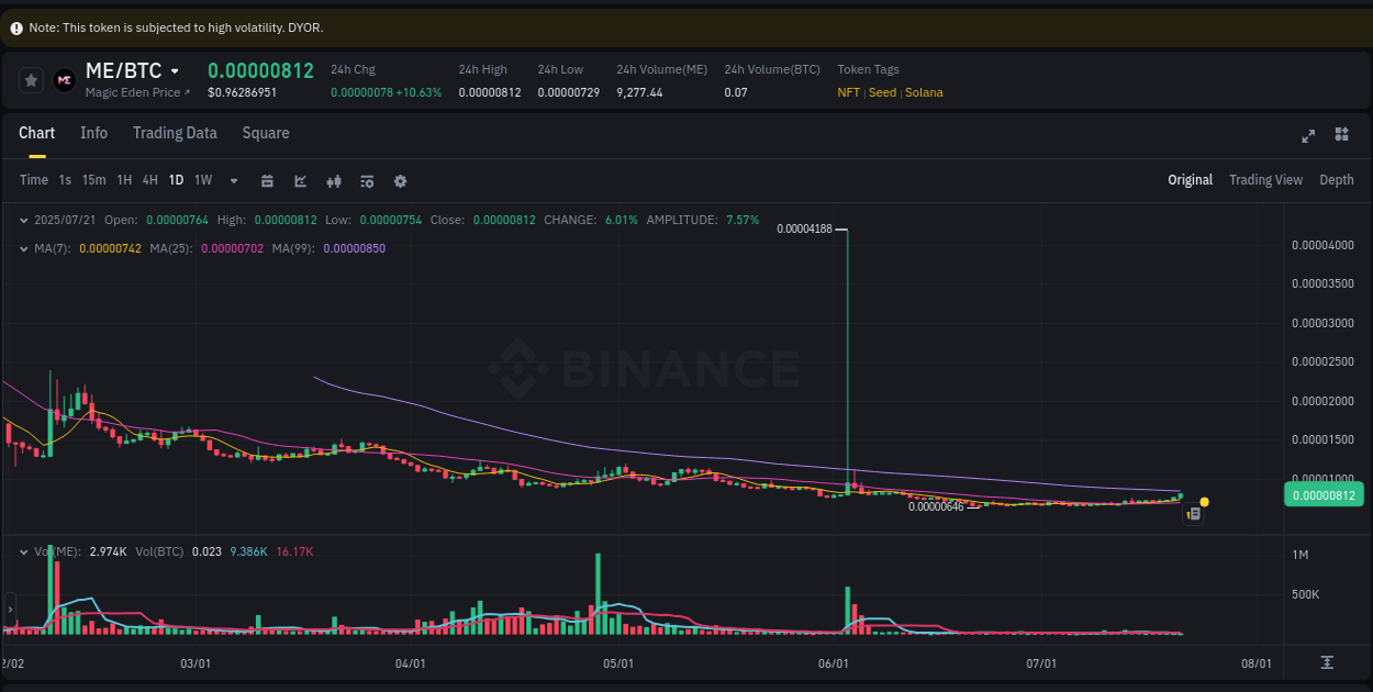 Detailed report of ME's pump on Binance at 21 July 2025, 05:33