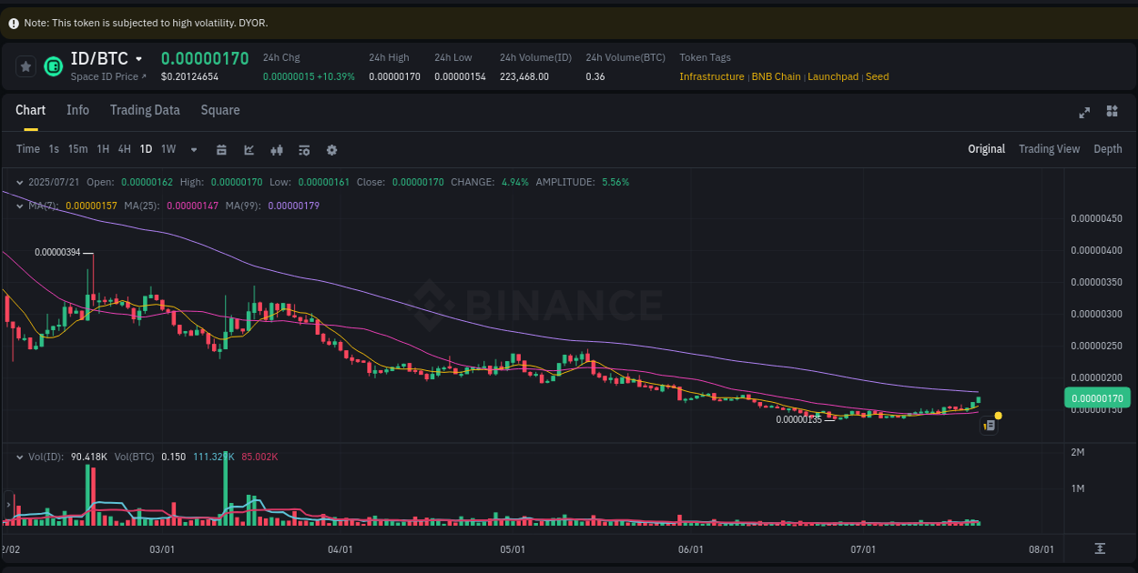 Market sentiment: ID bullish trend on Binance, 21 July 2025, 05:50