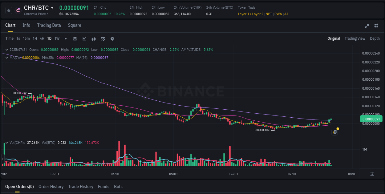 Trading velocity: CHR pump dynamics on Binance, 21 July 2025, 05:59
