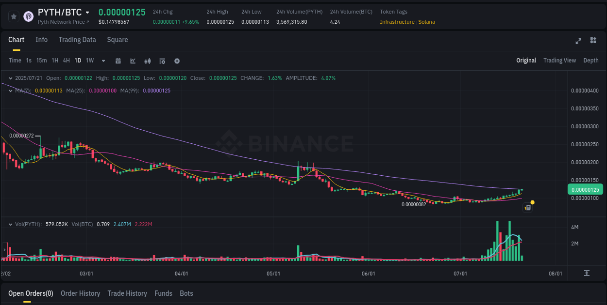 Binance pump report for PYTH on 21 July 2025, 06:04