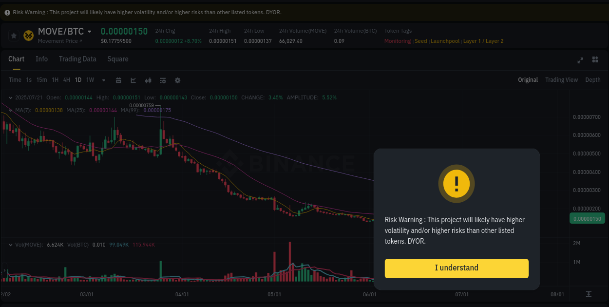 Market movement report: MOVE on Binance at 21 July 2025, 06:06