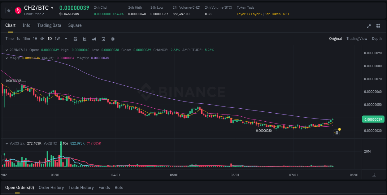 Price action report: CHZ bullish momentum on Binance, 21 July 2025, 06:15