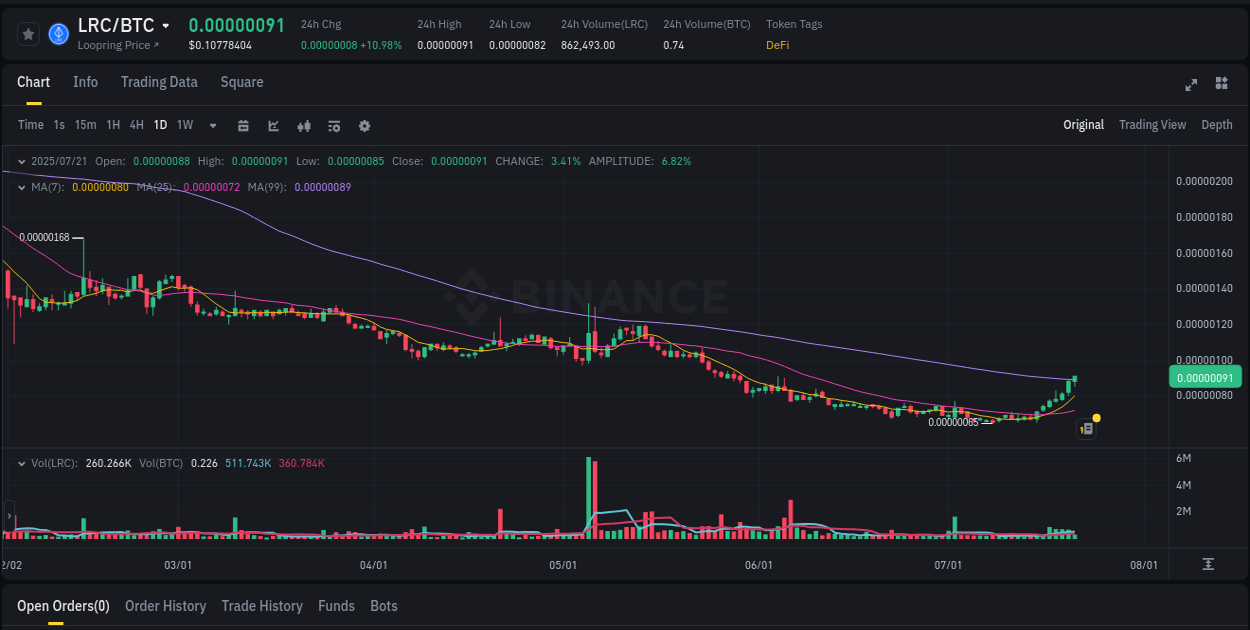 Crypto pump analytics for LRC on Binance, 21 July 2025, 06:31