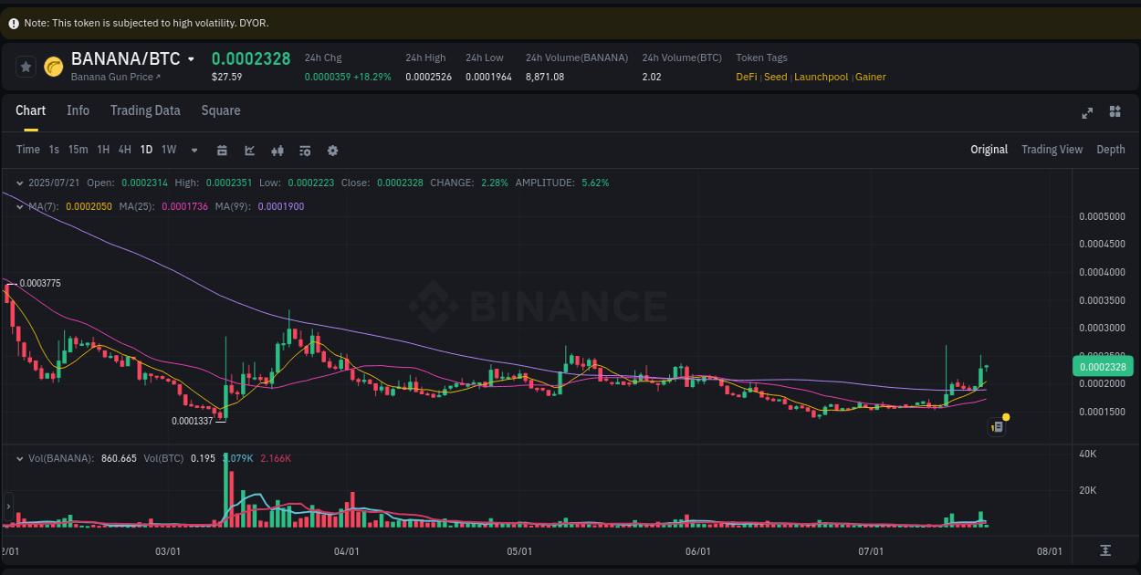 Crypto pump report: BANANA on Binance, 21 July 2025, 06:49