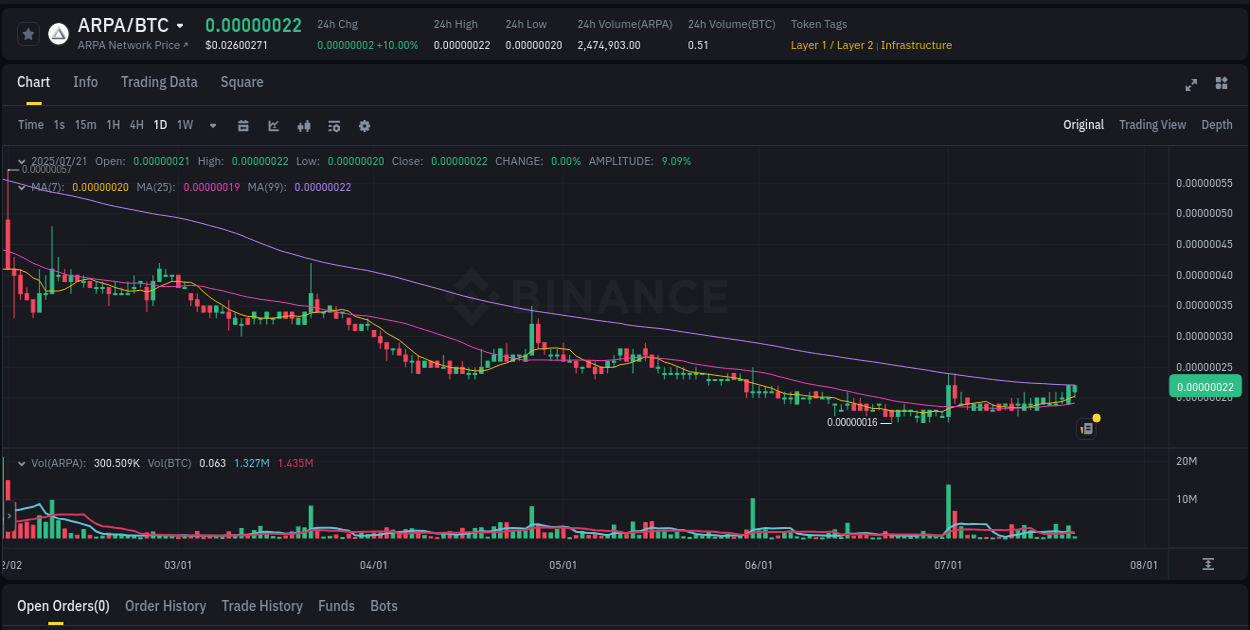 Volatility report: ARPA price spike on Binance, 21 July 2025, 07:27
