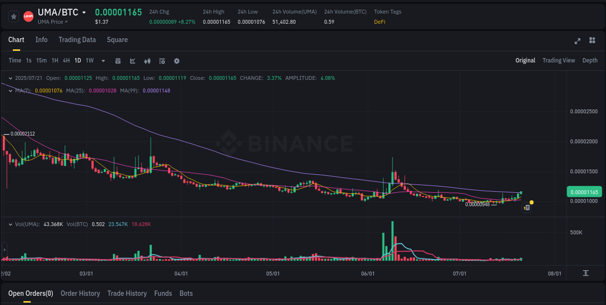 Market sentiment: UMA bullish trend on Binance, 21 July 2025, 07:44