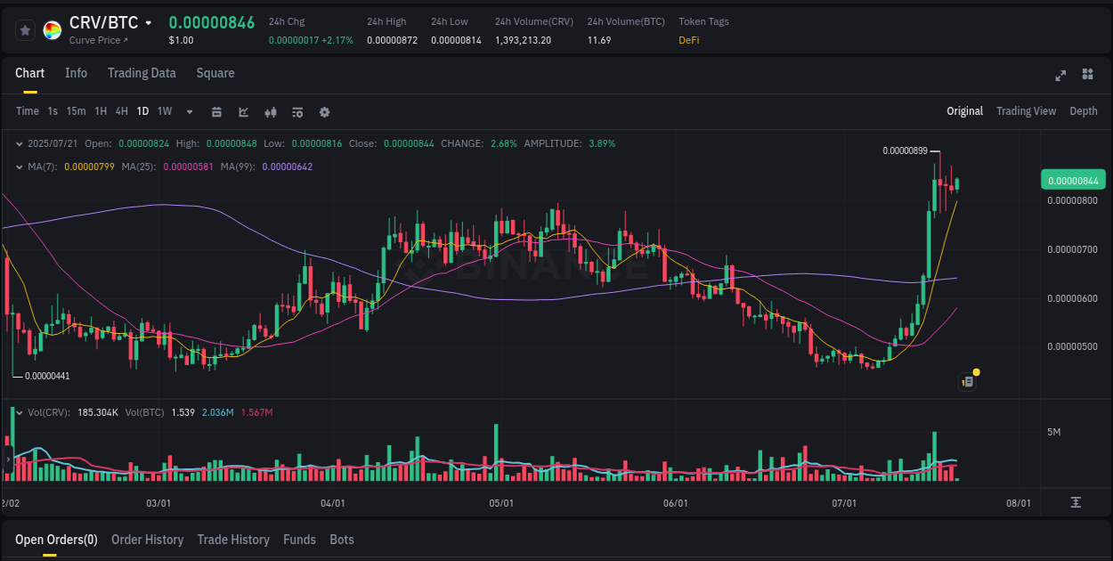Crypto momentum report: CRV surge on Binance, 21 July 2025, 08:30