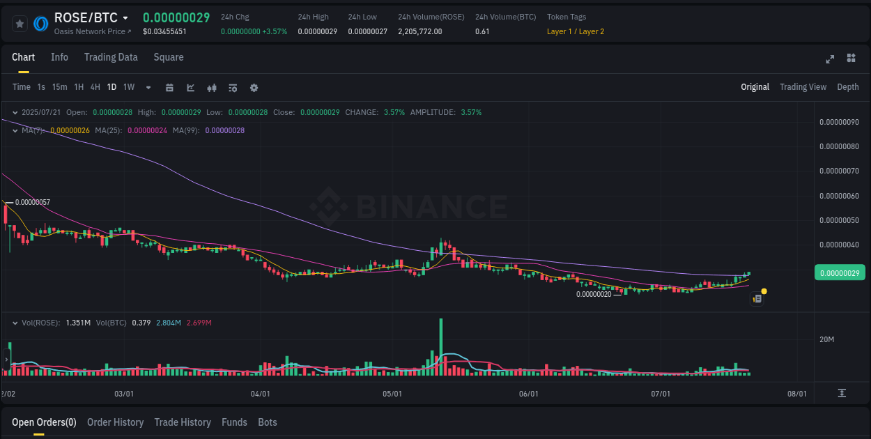 Binance trading report for ROSE pump, 21 July 2025, 08:55
