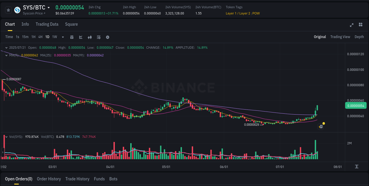 Market pulse: SYS price acceleration on Binance, 21 July 2025, 09:00