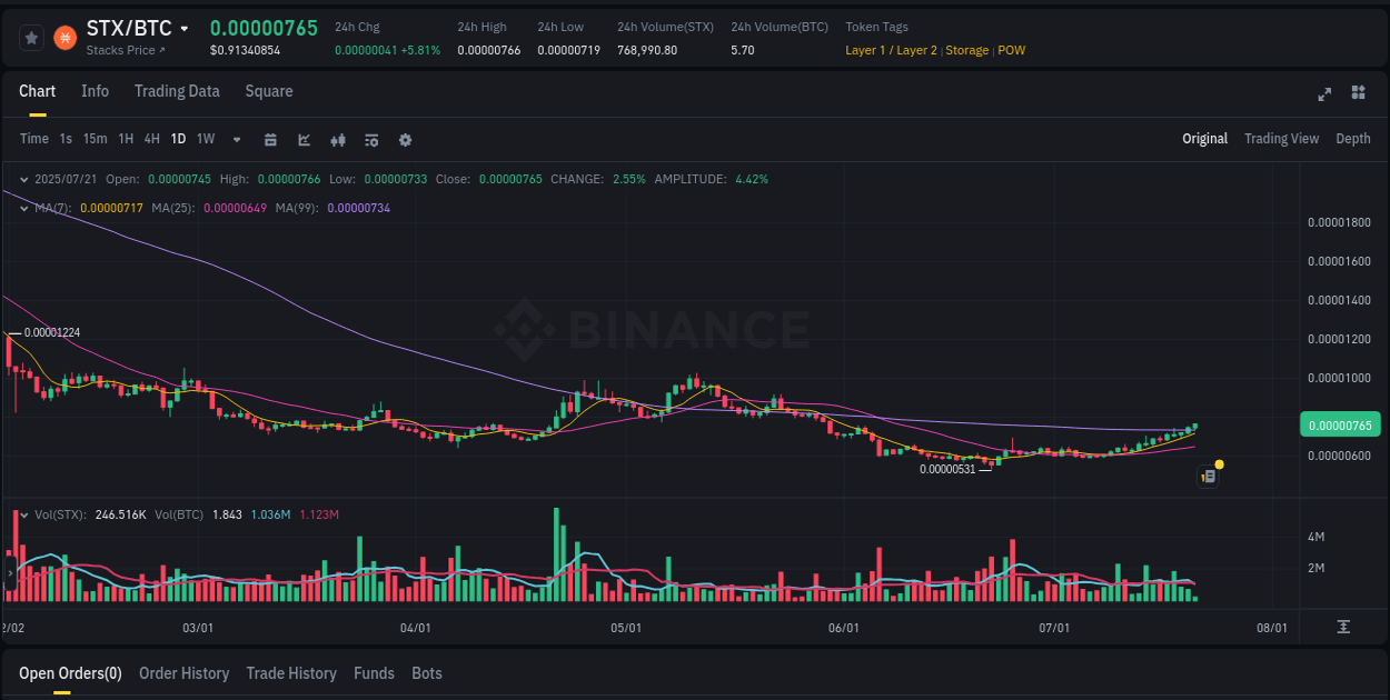 Binance pump report for STX on 21 July 2025, 09:10