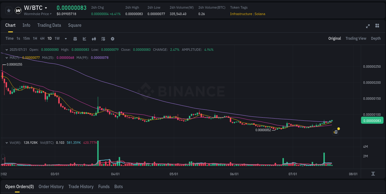Trading velocity: W pump dynamics on Binance, 21 July 2025, 09:15
